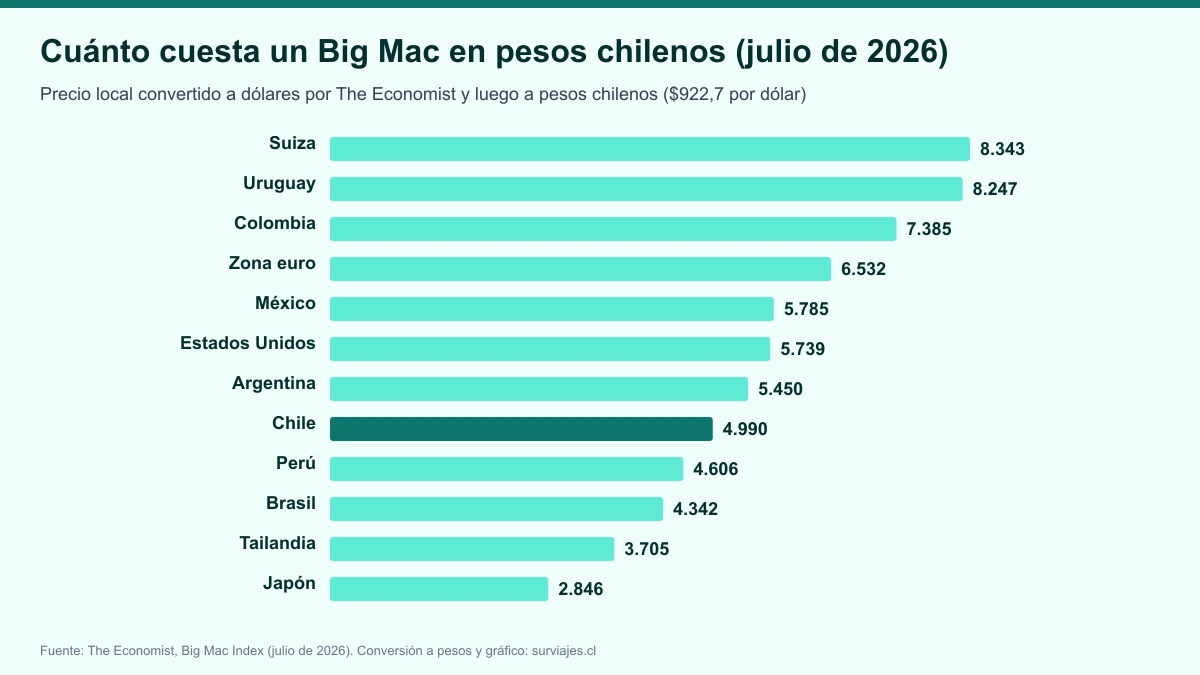 Índice Big Mac 2026: en qué países te rinde más el peso chileno y dónde sale más caro
