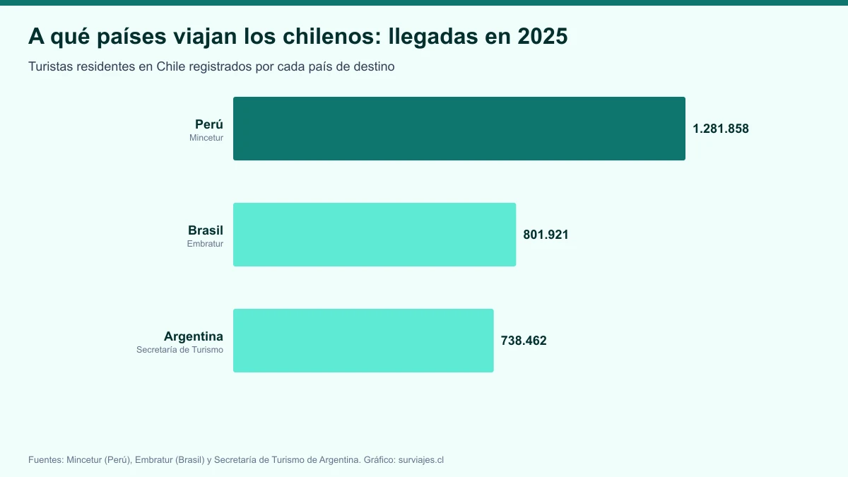 Los países que más visitan los chilenos en 2025: Perú, Brasil y Argentina en cifras oficiales