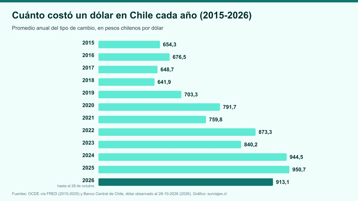 Precio del dólar en Chile por año: el promedio de 2011 a 2026 y cuánto encarece tus viajes