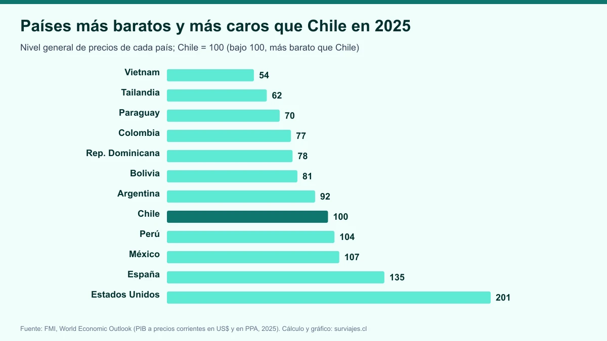 Los países más baratos para viajar desde Chile en 2026, según los datos del FMI