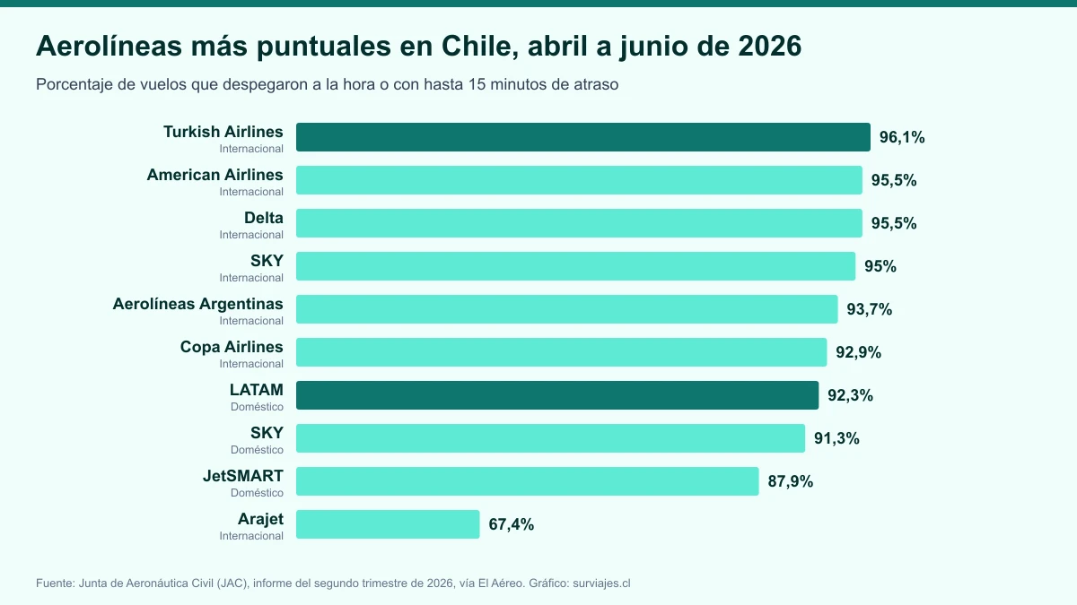 Aerolíneas más puntuales en Chile en 2026: el ranking de la JAC y cuáles reciben más reclamos